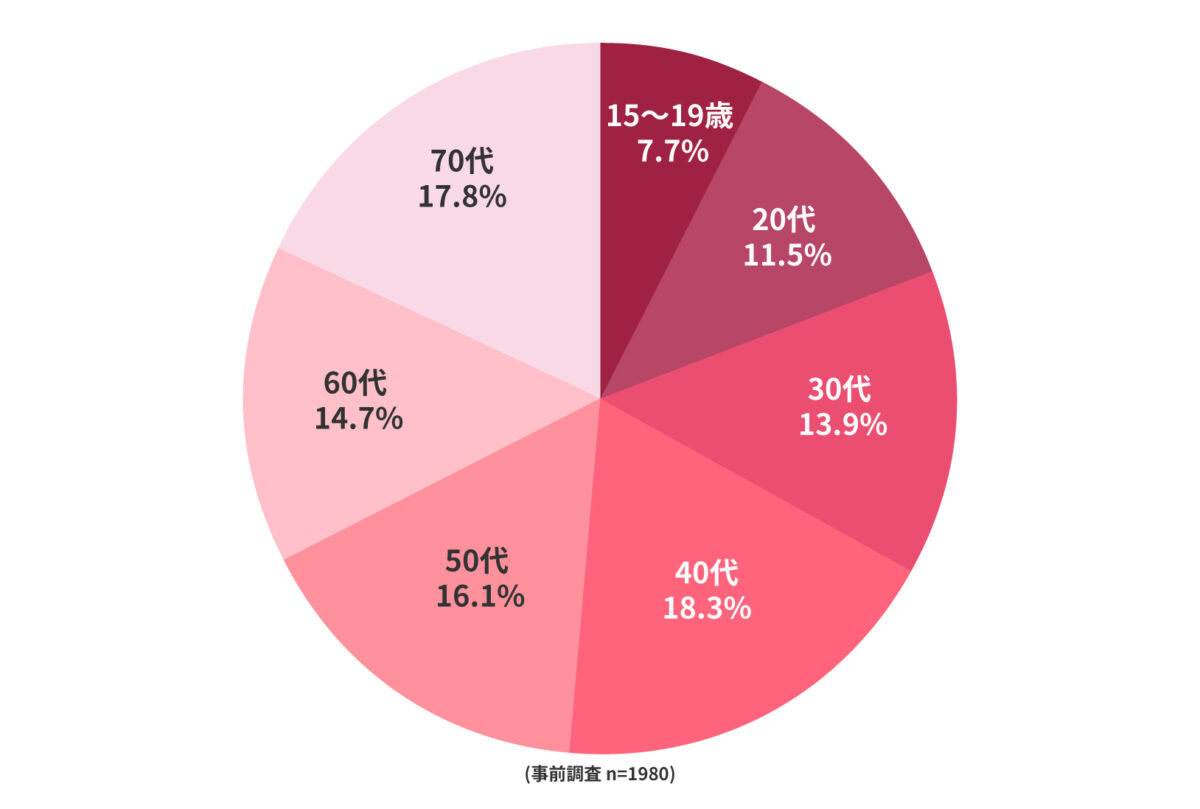 サステナブルカスタマーの世代別割合