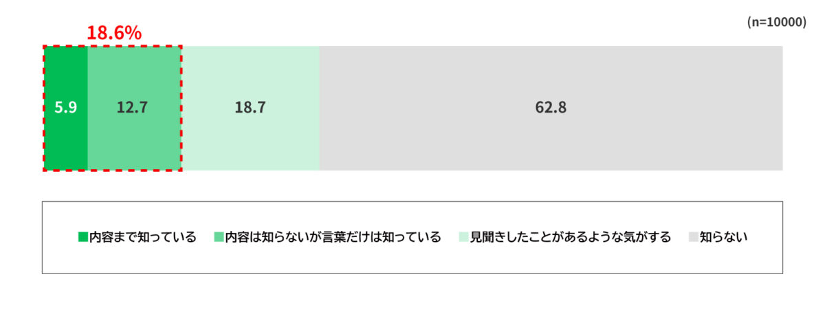 サーキュラーエコノミーの認知率