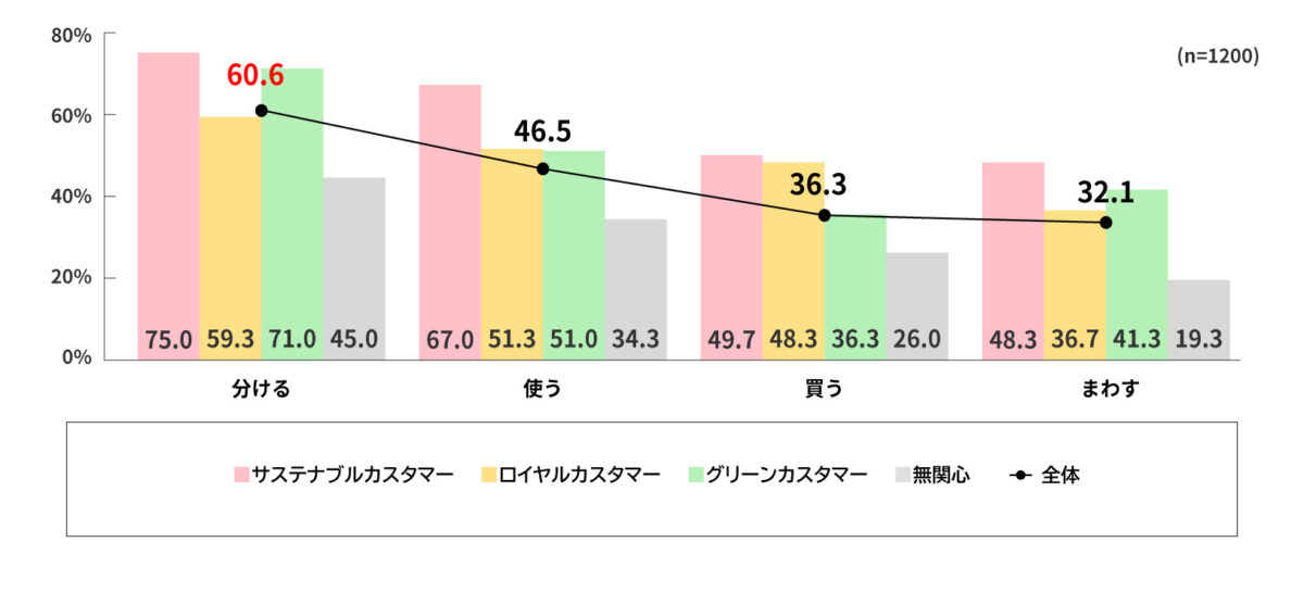 サーキュラーエコノミーにつながる4つの行動
