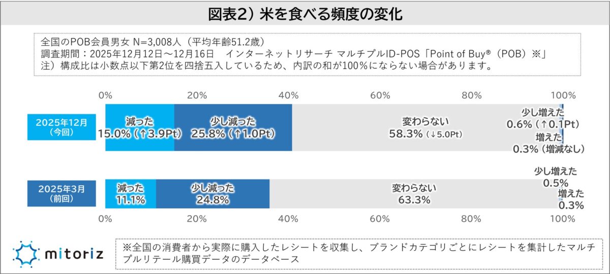 米を食べる頻度の変化調査結果