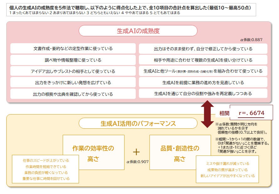 生成AI成熟度の測定項目