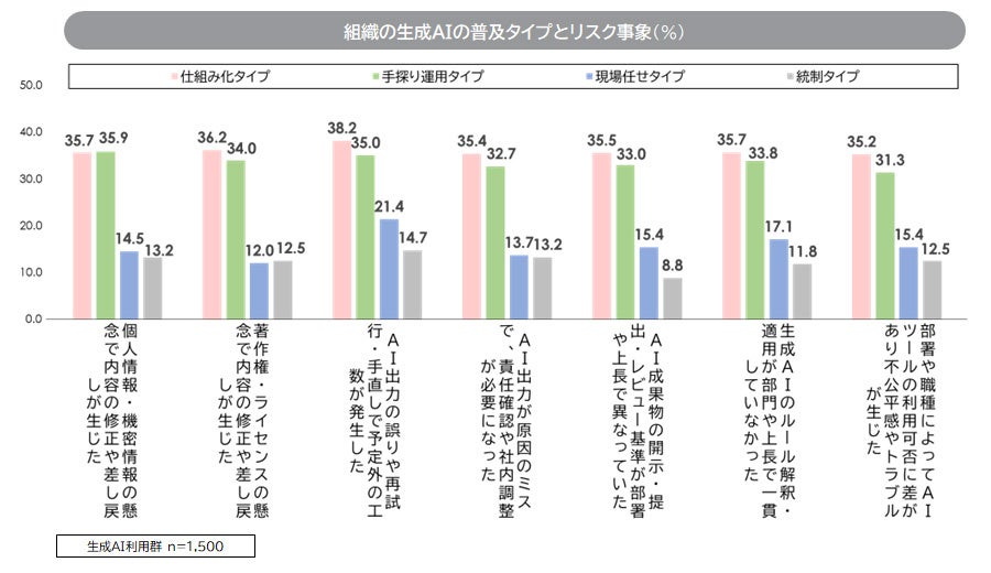 リスク事象の発生率