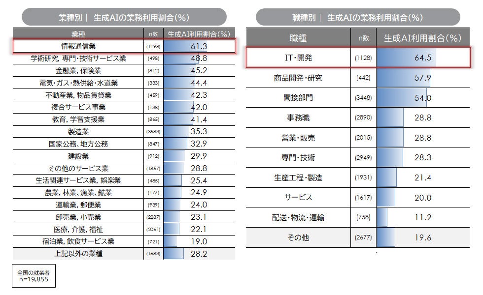 業種・職種別の利用状況