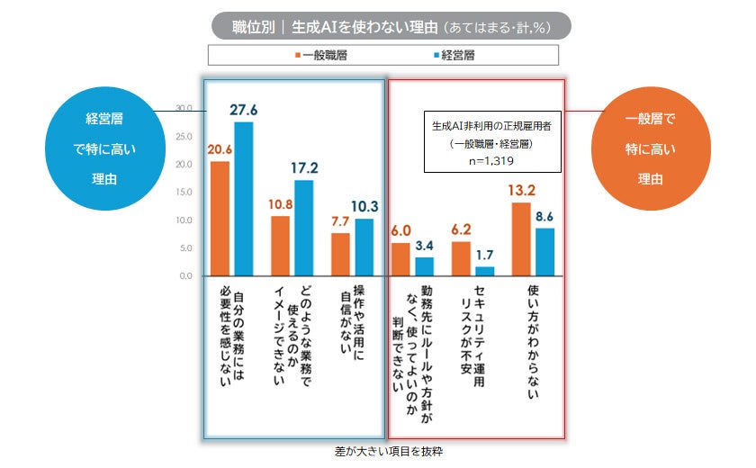職位別の非利用理由