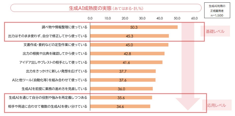 成熟度別の利用状況