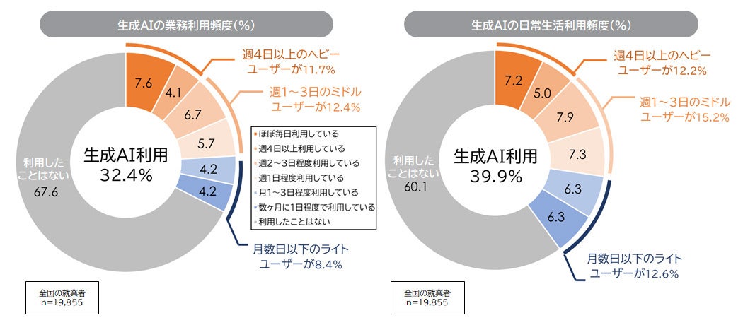 利用頻度の内訳
