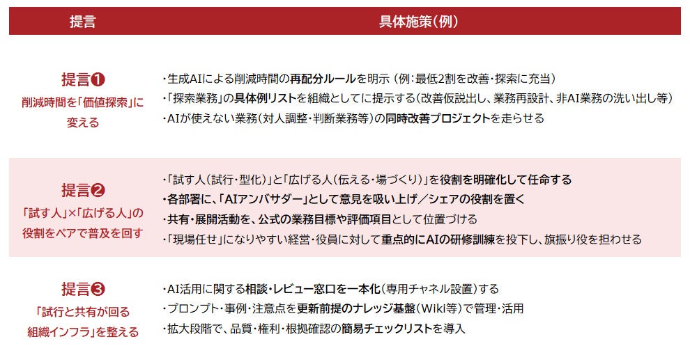 組織的活用の仕組み