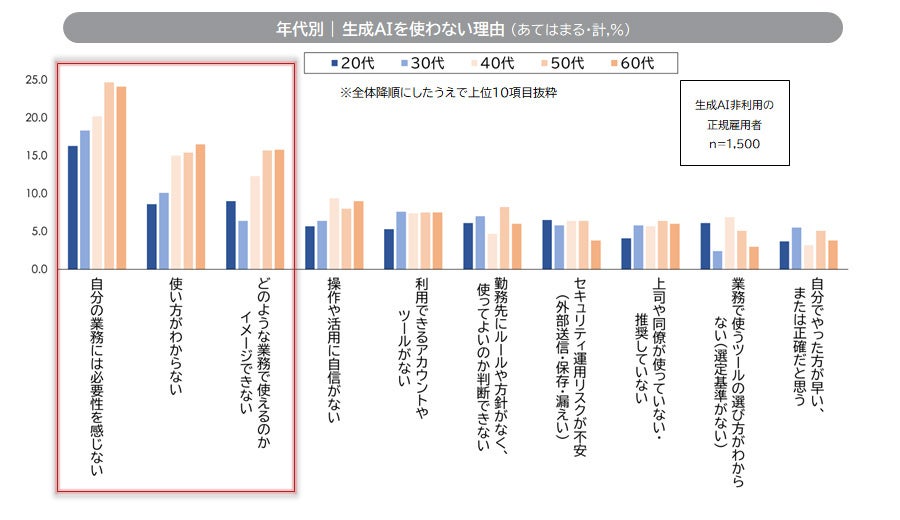 年代別の非利用理由