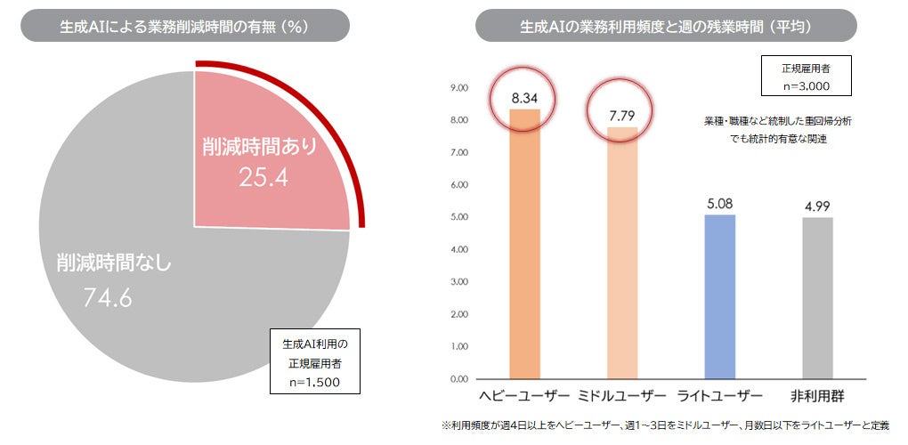 業務時間削減の実態