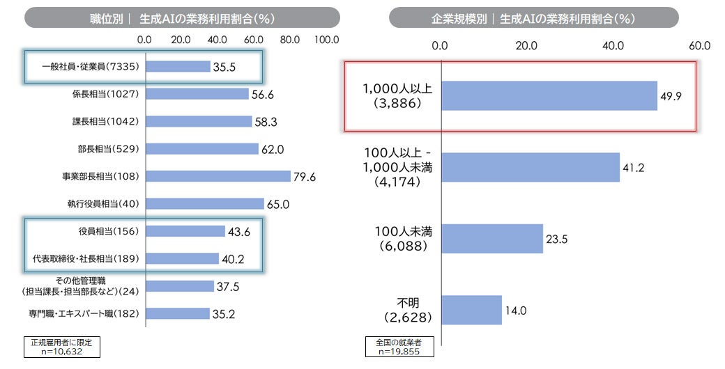 職位別・企業規模別の利用状況