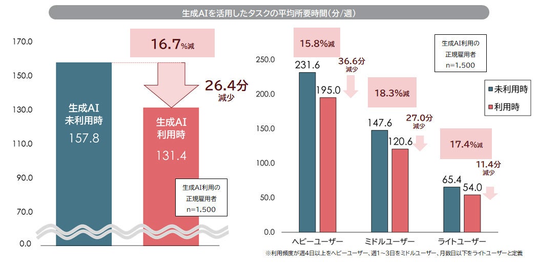 タスク単位の時間削減効果