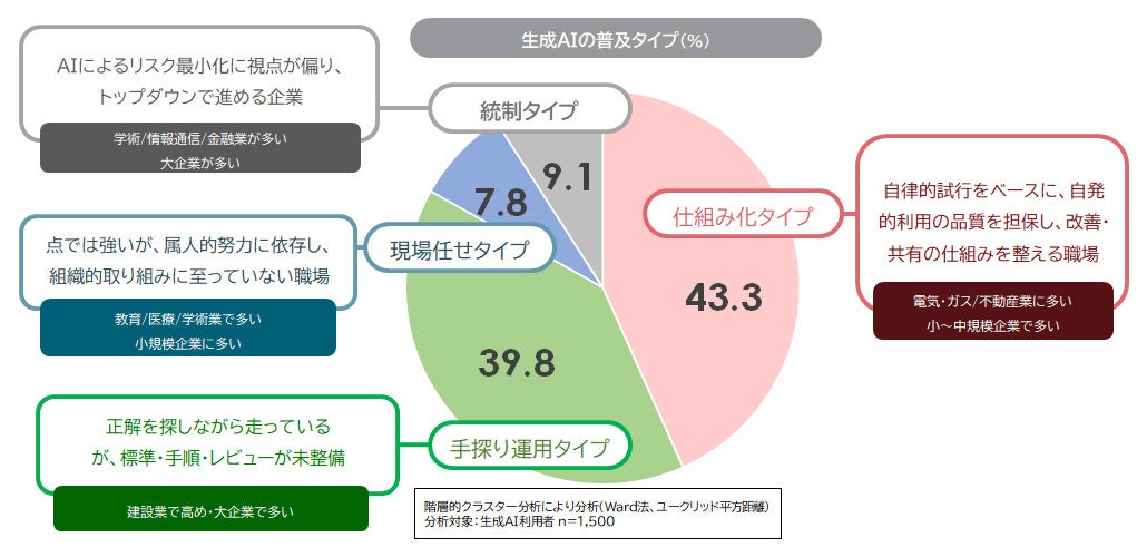 生成AI普及の4タイプ