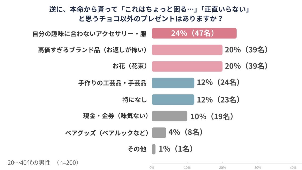 アンケート結果:正直もらって困る・あまり嬉しくないもの