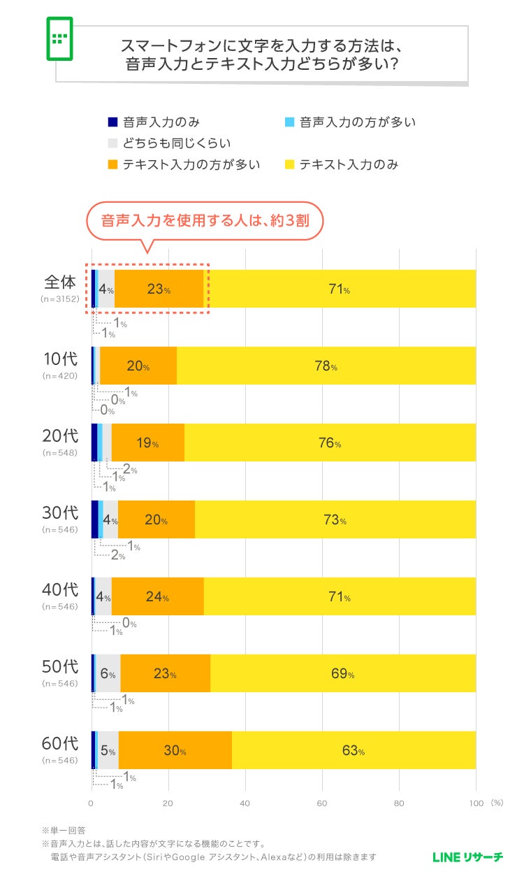 スマートフォンに文字を入力する方法の調査結果