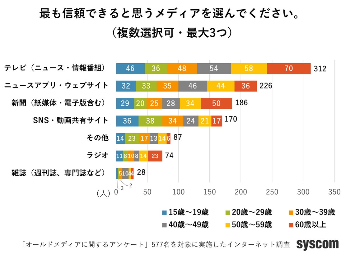 最も信頼できるメディア調査結果