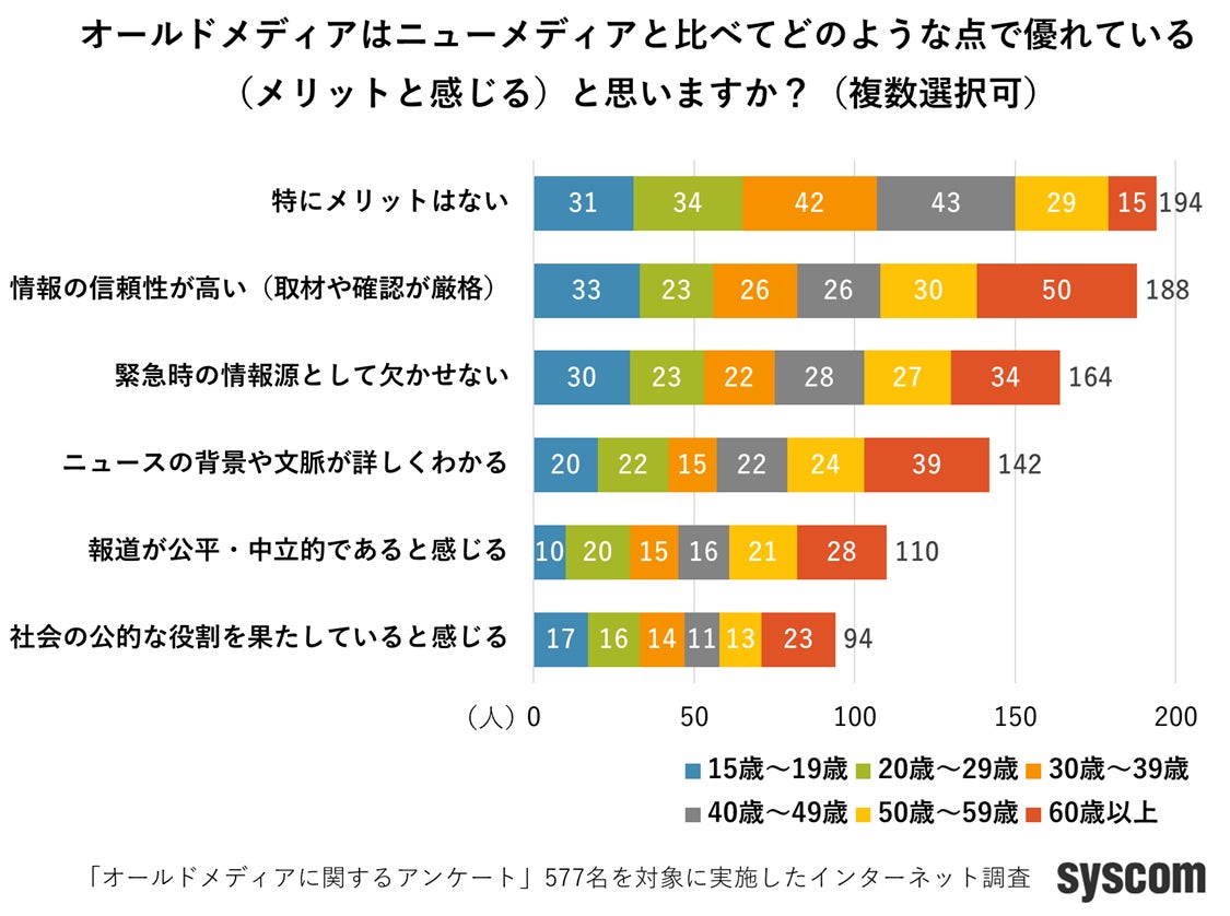 オールドメディアのメリット調査結果