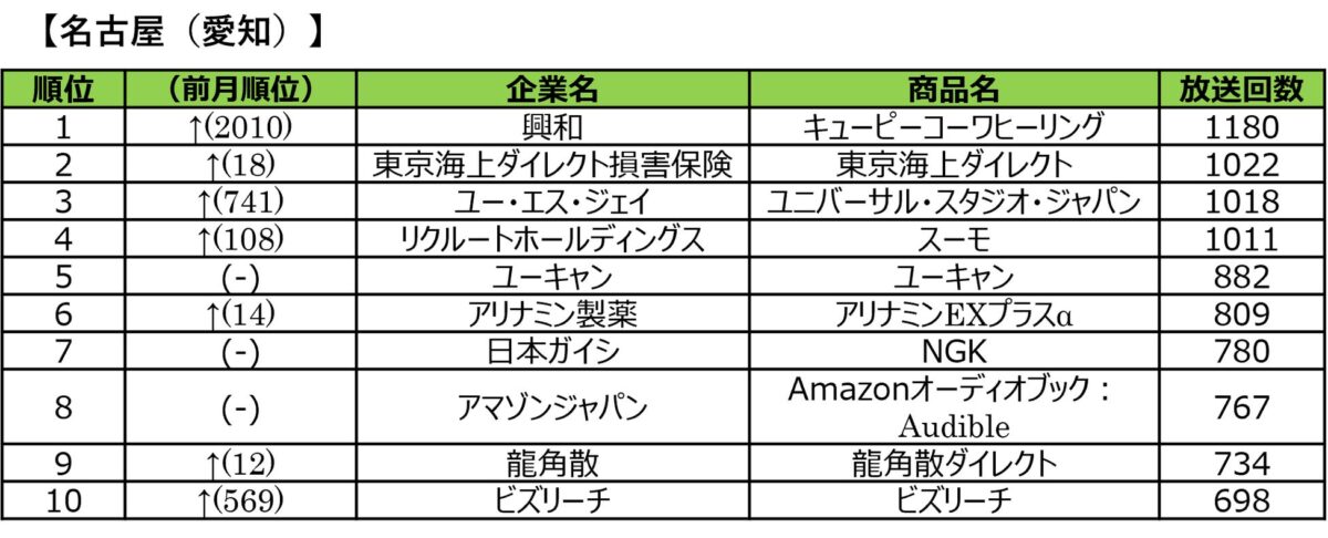 エリア別ランキング2