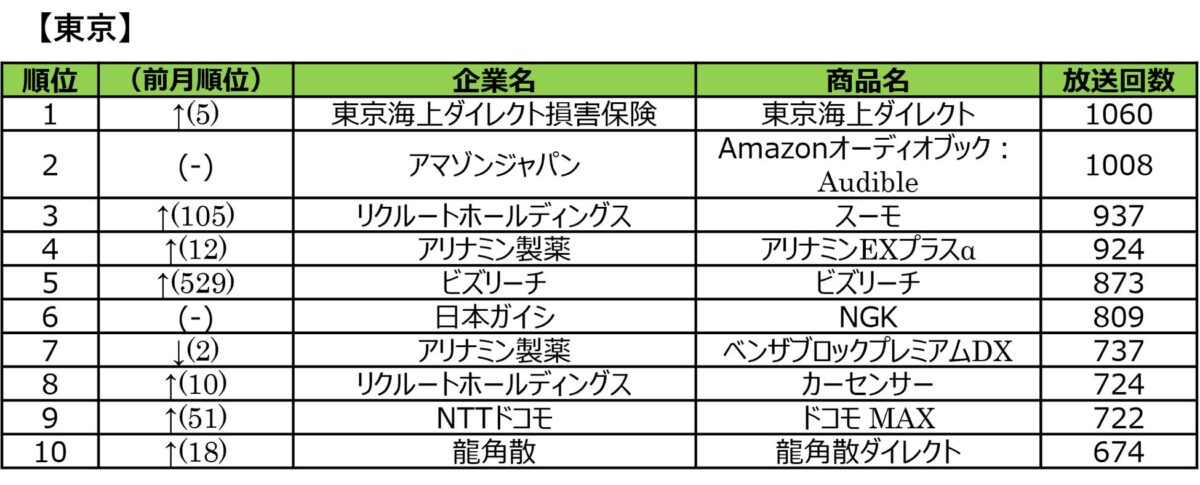商品別ランキング