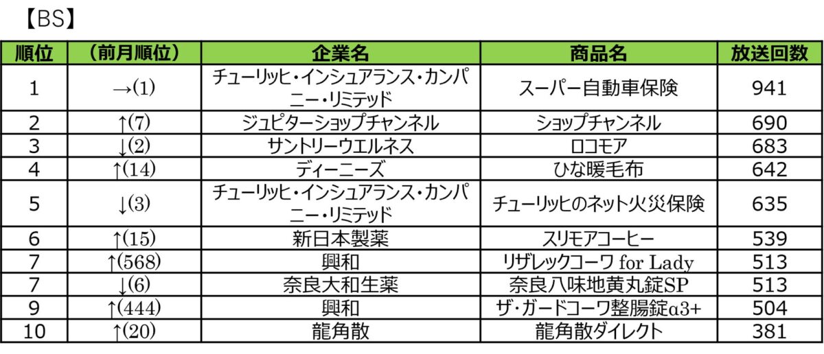 エリア別ランキング5