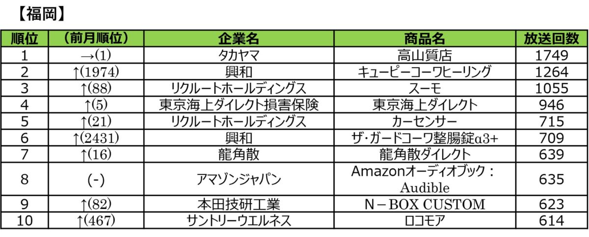 エリア別ランキング3