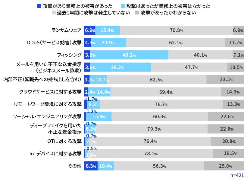 【図2】サイバーインシデントの直接的な要因(攻撃手法)