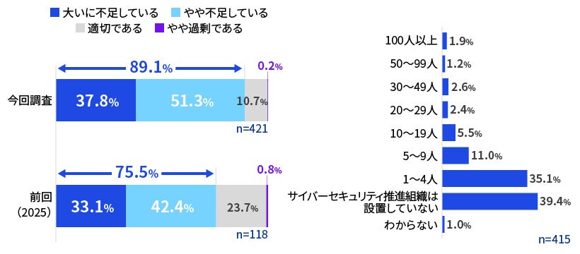 【図5】(左)サイバーセキュリティ推進組織の人員不足感(右)サイバーセキュリティ推進組織の専任人数