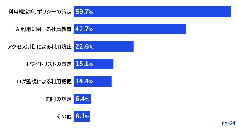【図15】シャドーAIを防ぐための対策