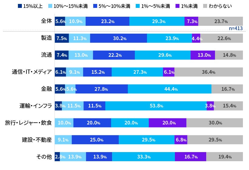 【図4】サイバーセキュリティ予算(業種別)