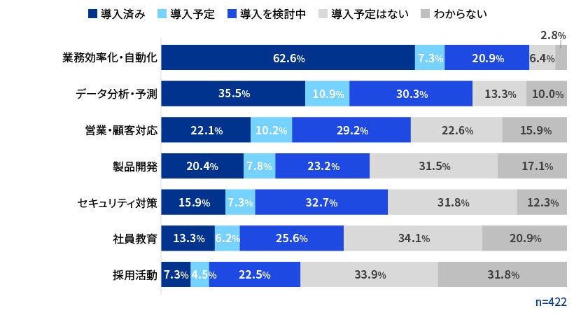 【図13】分野別のAI導入状況