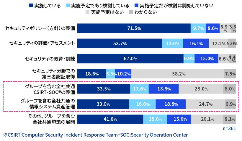 【図6】国内子会社に実施・検討しているセキュリティ施策