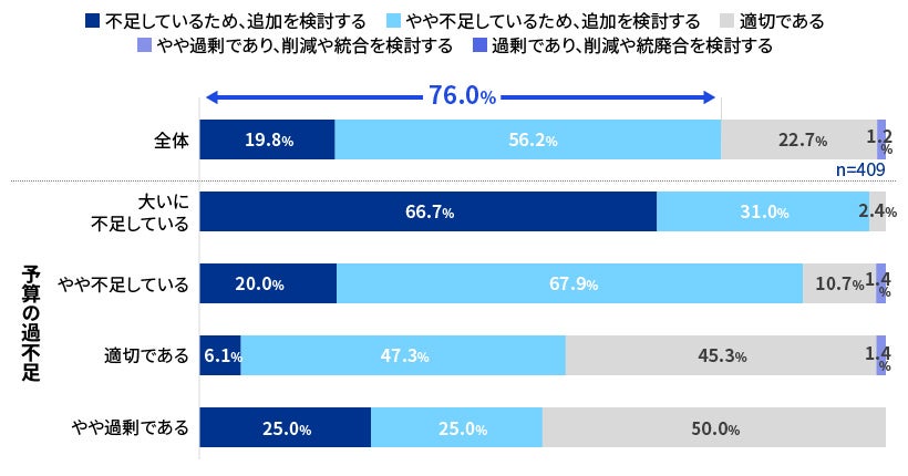 【図10】セキュリティ対策ツールの充足度合い