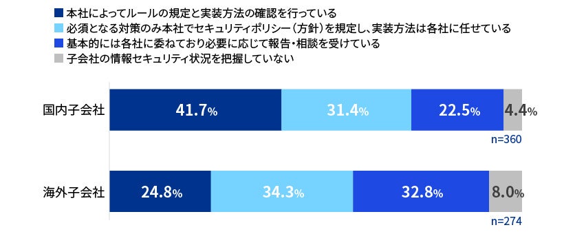 【図7】子会社のセキュリティ管理方法(国内外の比較)