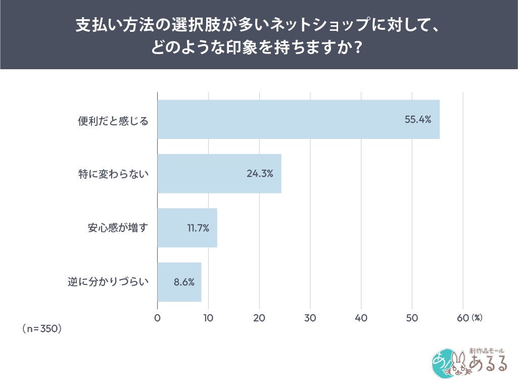 支払い方法に対する印象のグラフ