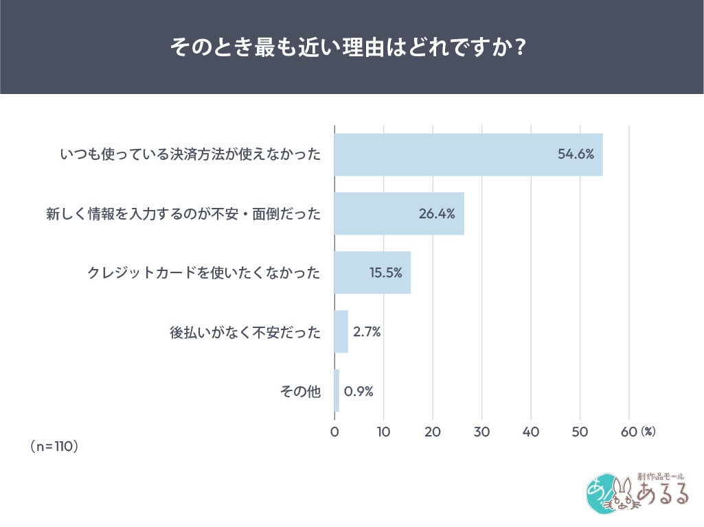 購入断念理由のグラフ