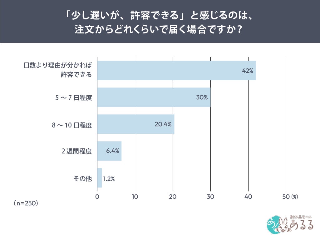 許容できる日数に関するグラフ