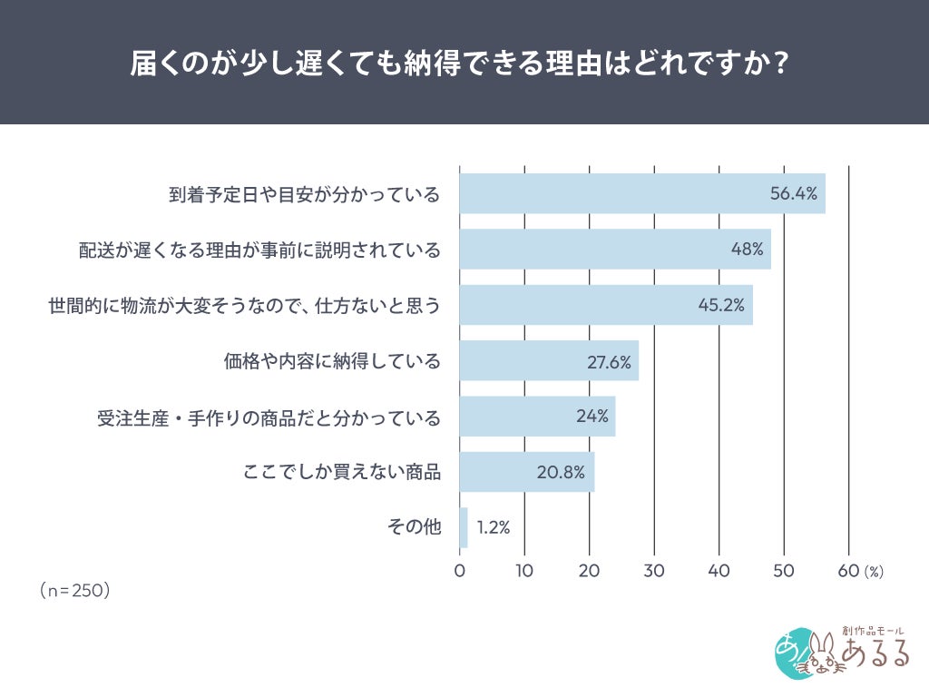 調査結果グラフ