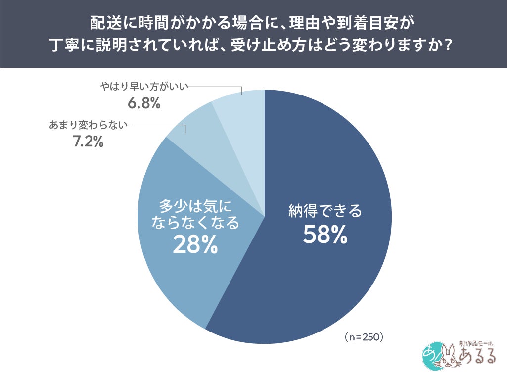 説明による受け止め方の変化グラフ