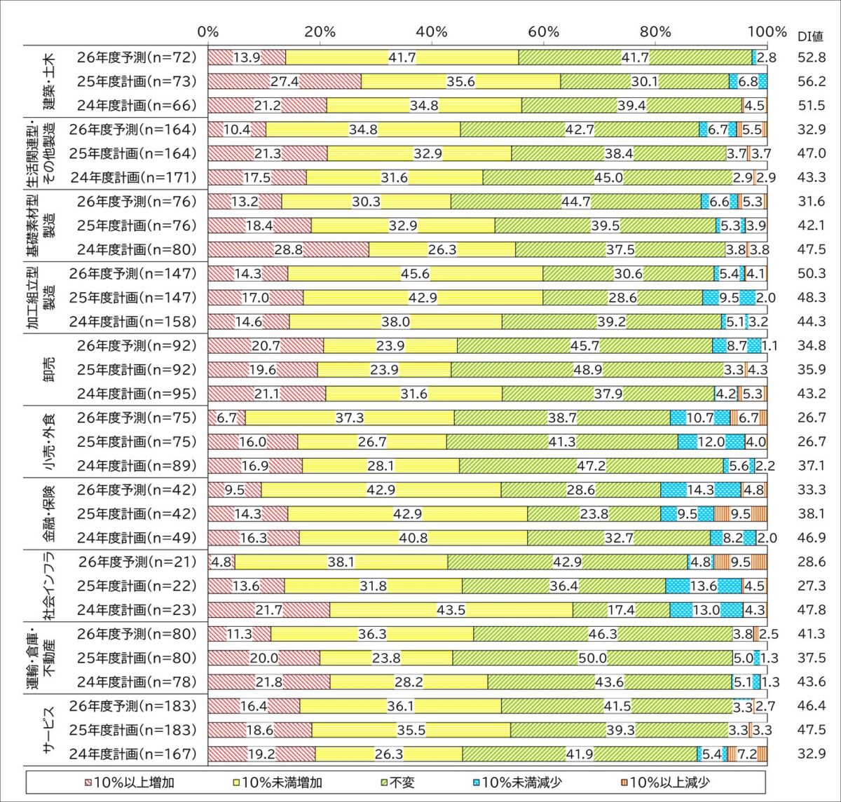 図4 業種グループ別 IT予算の増減