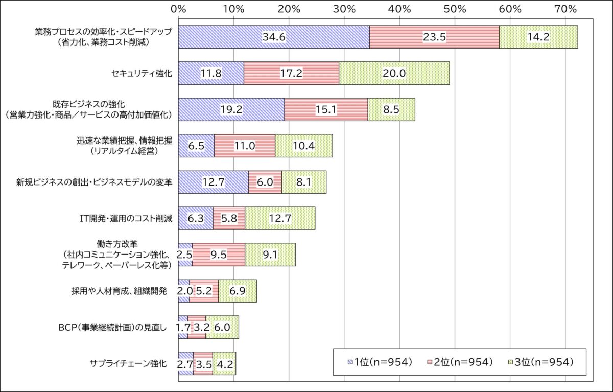 図6 IT投資で解決したい現在直面している経営課題(1位・2位・3位)