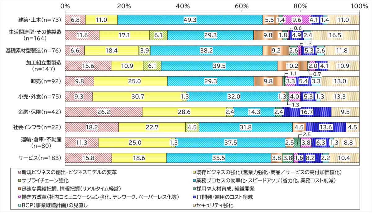 図7 業種グループ別 IT投資で解決したい現在直面している経営課題(1位)