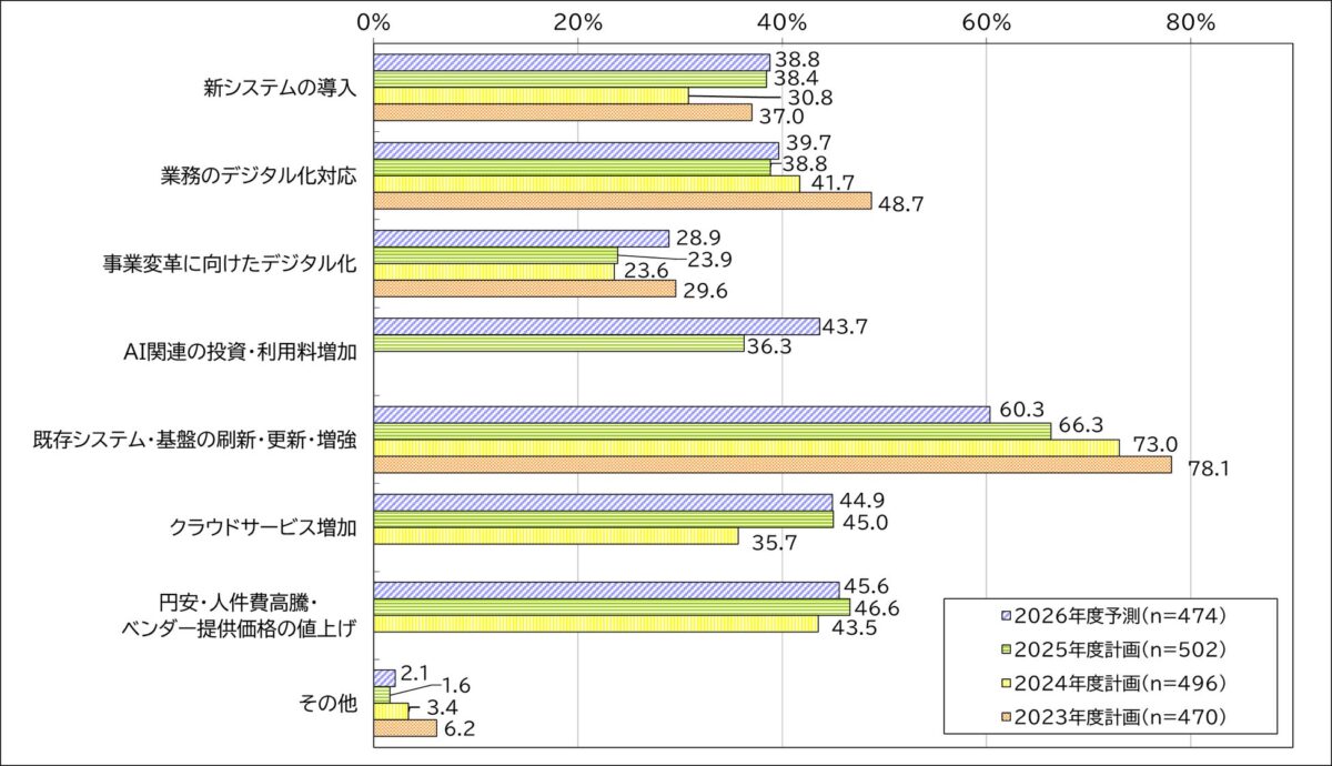 図3 IT予算の増加理由