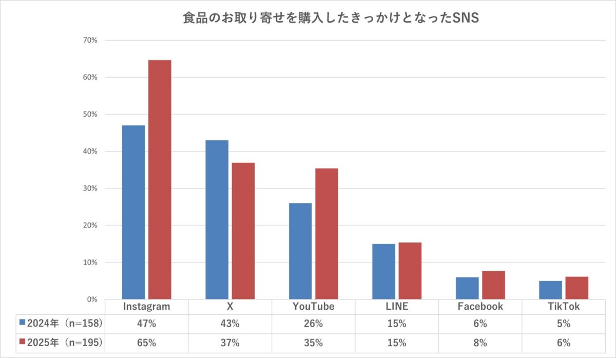 購入のきっかけとなったSNS