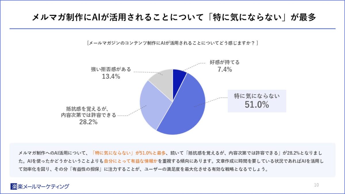 メルマガコンテンツ制作におけるAI活用への意識