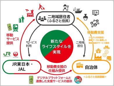 東日本、二地域暮らし(仮称)のスキーム