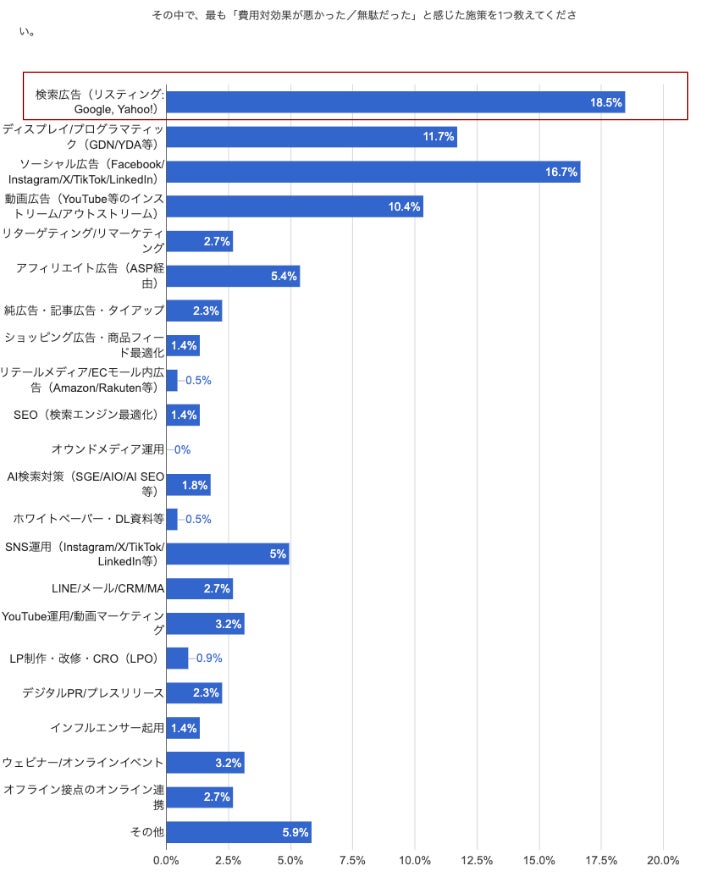最も費用対効果が悪かった施策