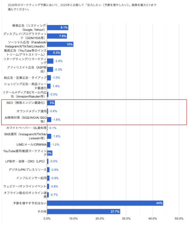 2026年に注力したい施策