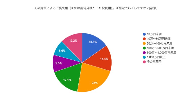 施策失敗による損失額