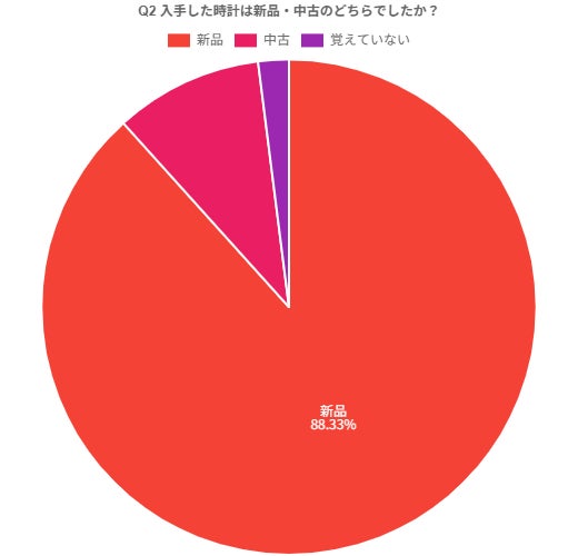 新品・中古の比率