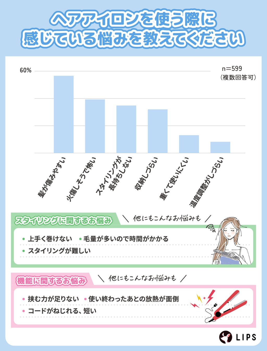ヘアアイロン使用時の悩み