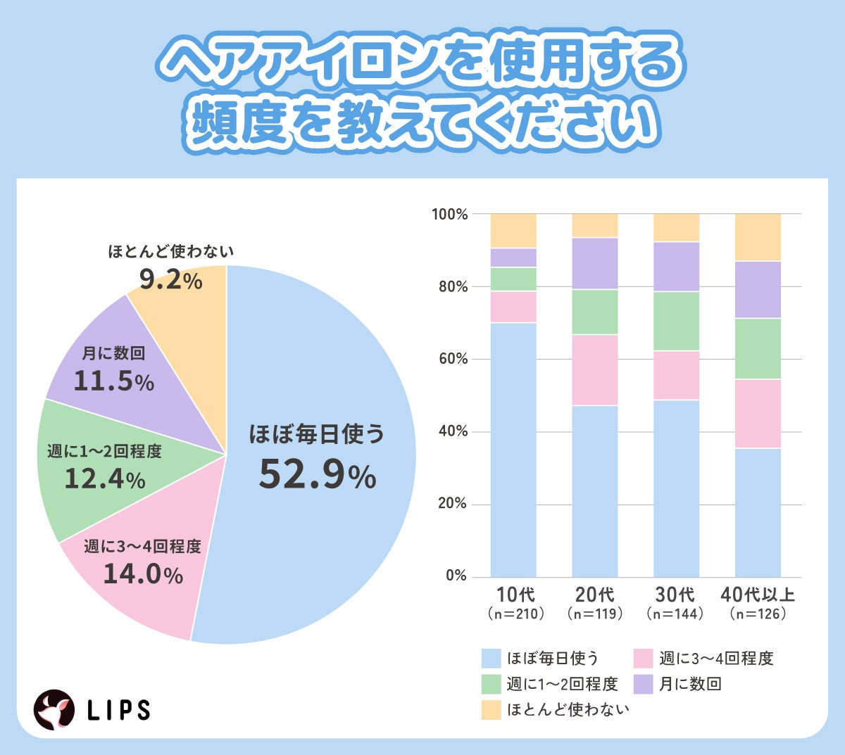 ヘアアイロンの使用頻度調査結果
